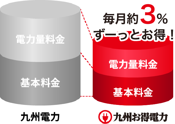 九州お得電力グラフ
